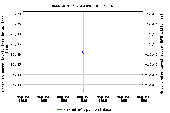 Graph of groundwater level data at USGS 384835076134201 TA Cc  37