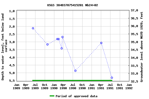 Graph of groundwater level data at USGS 384837075415201 Nb24-02