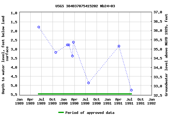 Graph of groundwater level data at USGS 384837075415202 Nb24-03