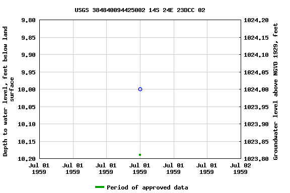 Graph of groundwater level data at USGS 384840094425002 14S 24E 23DCC 02
