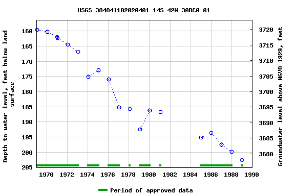 Graph of groundwater level data at USGS 384841102020401 14S 42W 30BCA 01
