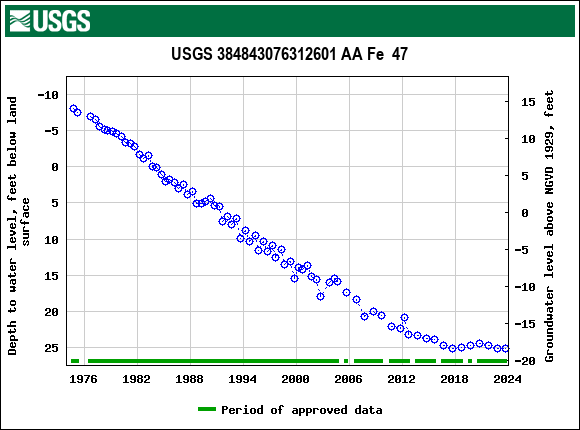 Graph of groundwater level data at USGS 384843076312601 AA Fe  47