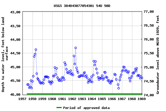 Graph of groundwater level data at USGS 384843077054301 54U 50D