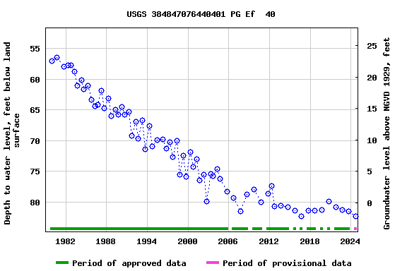 Graph of groundwater level data at USGS 384847076440401 PG Ef  40