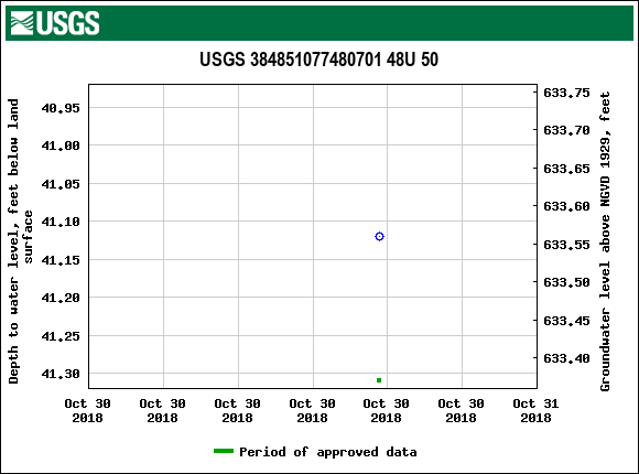 Graph of groundwater level data at USGS 384851077480701 48U 50