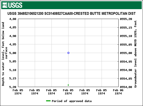 Graph of groundwater level data at USGS 384852106521200 SC01408527CAA00-CRESTED BUTTE METROPOLITAN DIST
