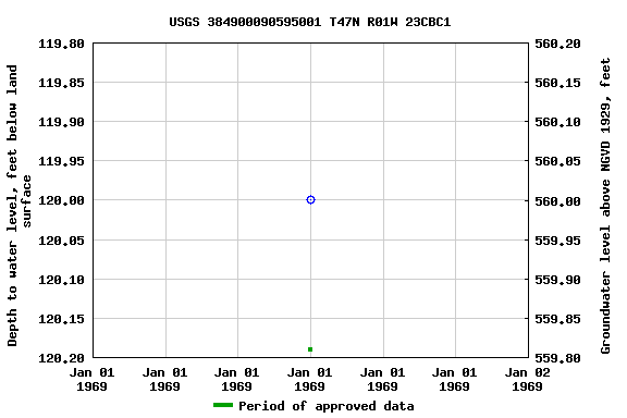 Graph of groundwater level data at USGS 384900090595001 T47N R01W 23CBC1