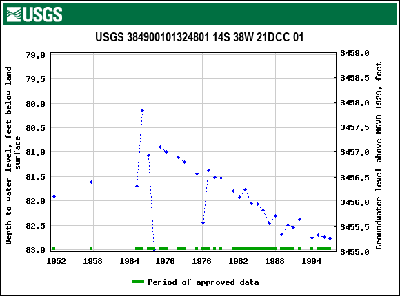 Graph of groundwater level data at USGS 384900101324801 14S 38W 21DCC 01