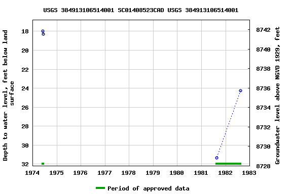 Graph of groundwater level data at USGS 384913106514001 SC01408523CAD USGS 384913106514001