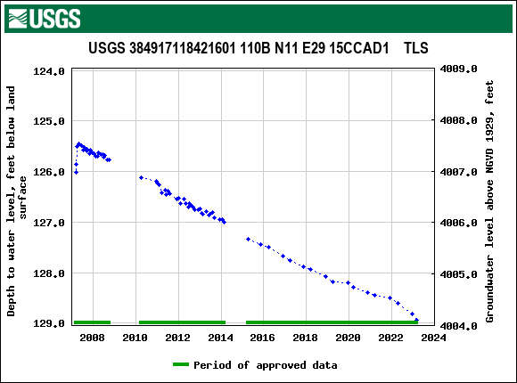 Graph of groundwater level data at USGS 384917118421601 110B N11 E29 15CCAD1    TLS