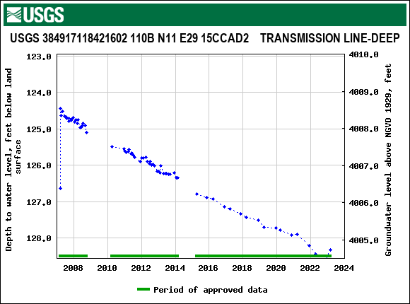 Graph of groundwater level data at USGS 384917118421602 110B N11 E29 15CCAD2    TRANSMISSION LINE-DEEP