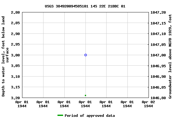 Graph of groundwater level data at USGS 384920094585101 14S 22E 21BBC 01