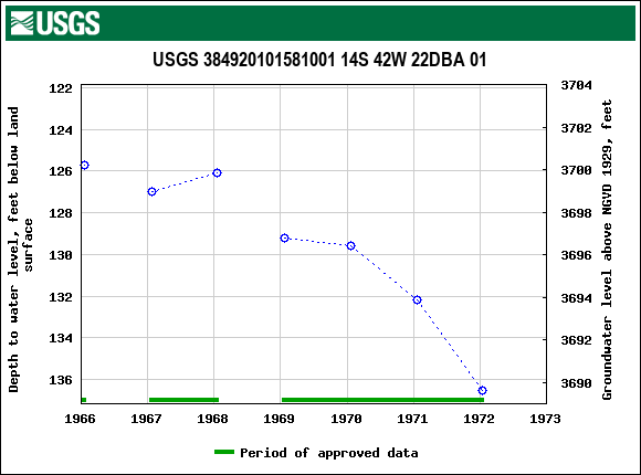 Graph of groundwater level data at USGS 384920101581001 14S 42W 22DBA 01