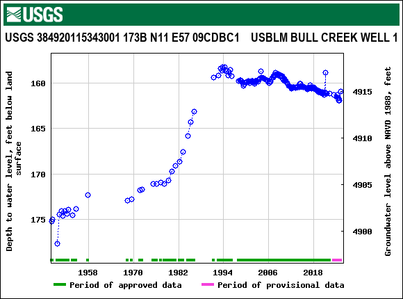 Graph of groundwater level data at USGS 384920115343001 173B N11 E57 09CDBC1    USBLM BULL CREEK WELL 1