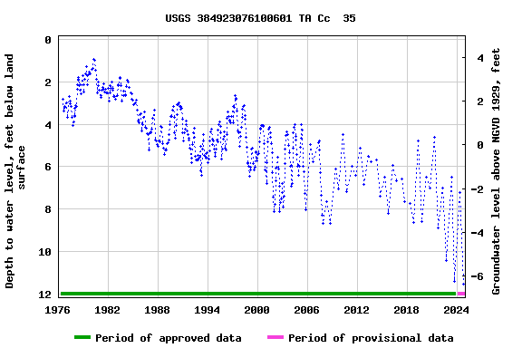 Graph of groundwater level data at USGS 384923076100601 TA Cc  35