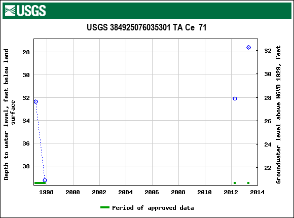 Graph of groundwater level data at USGS 384925076035301 TA Ce  71