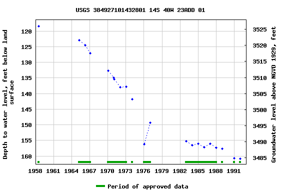 Graph of groundwater level data at USGS 384927101432801 14S 40W 23ADD 01