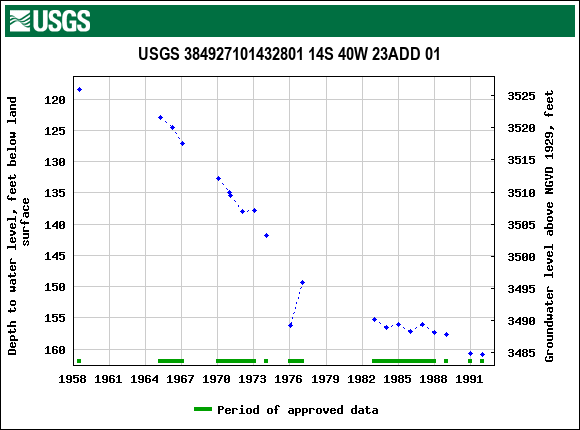 Graph of groundwater level data at USGS 384927101432801 14S 40W 23ADD 01