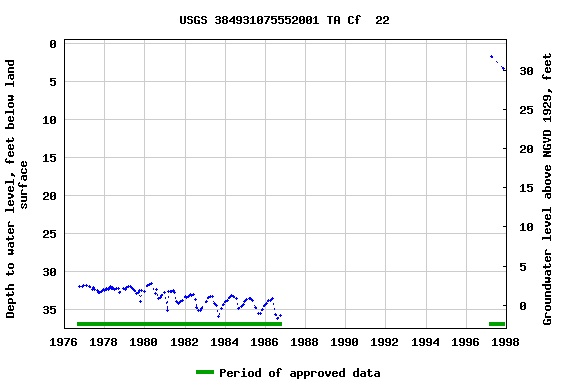 Graph of groundwater level data at USGS 384931075552001 TA Cf  22