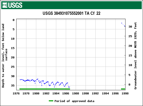 Graph of groundwater level data at USGS 384931075552001 TA Cf  22