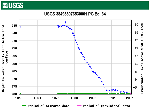 Graph of groundwater level data at USGS 384933076530001 PG Ed  34