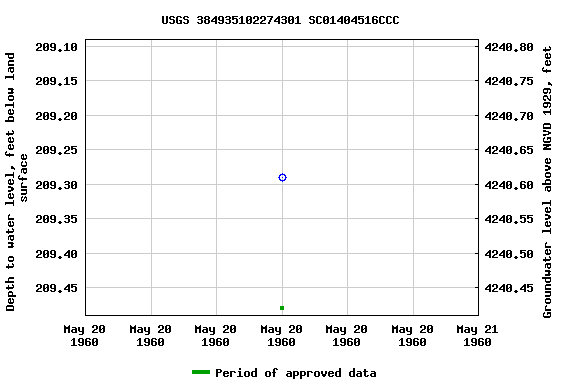 Graph of groundwater level data at USGS 384935102274301 SC01404516CCC