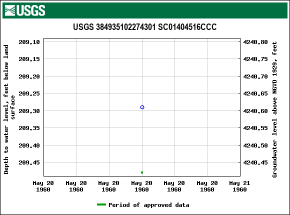 Graph of groundwater level data at USGS 384935102274301 SC01404516CCC