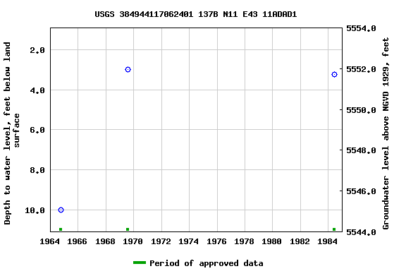 Graph of groundwater level data at USGS 384944117062401 137B N11 E43 11ADAD1