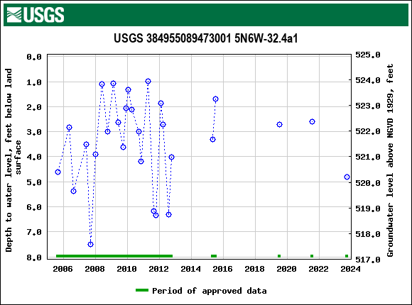 Graph of groundwater level data at USGS 384955089473001 5N6W-32.4a1