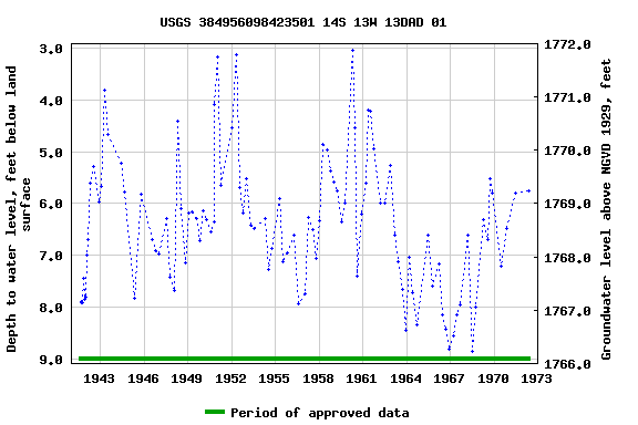 Graph of groundwater level data at USGS 384956098423501 14S 13W 13DAD 01