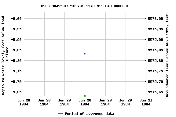 Graph of groundwater level data at USGS 384959117103701 137B N11 E43 08BBAD1
