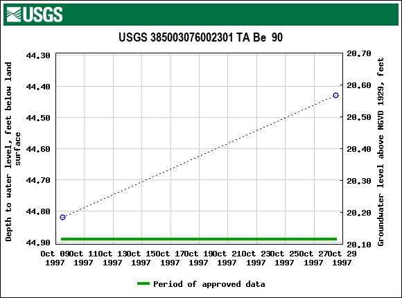 Graph of groundwater level data at USGS 385003076002301 TA Be  90