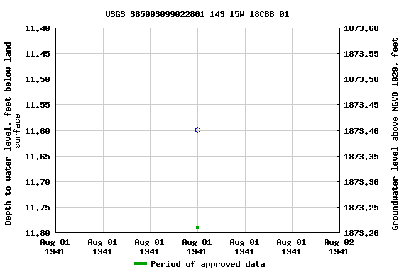 Graph of groundwater level data at USGS 385003099022801 14S 15W 18CBB 01