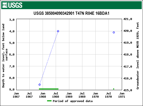 Graph of groundwater level data at USGS 385004090342901 T47N R04E 16BDA1