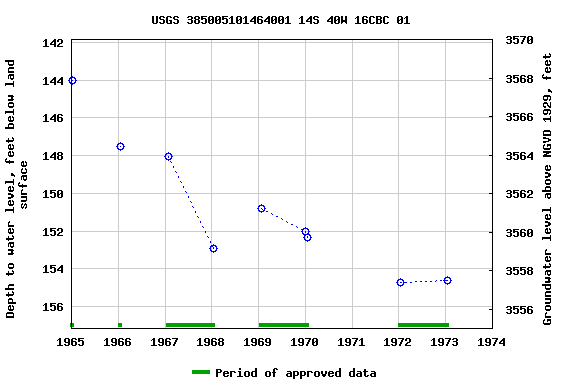 Graph of groundwater level data at USGS 385005101464001 14S 40W 16CBC 01