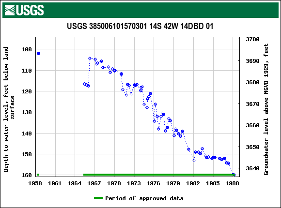 Graph of groundwater level data at USGS 385006101570301 14S 42W 14DBD 01