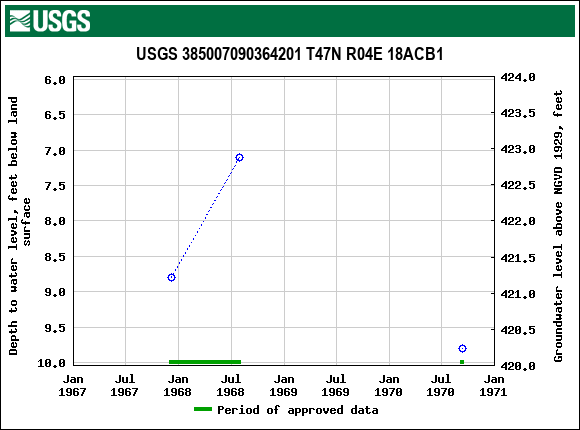 Graph of groundwater level data at USGS 385007090364201 T47N R04E 18ACB1