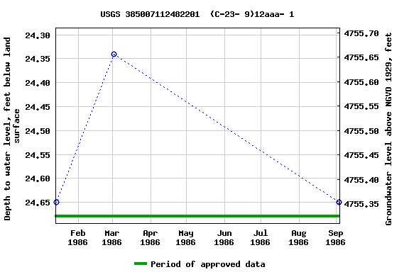 Graph of groundwater level data at USGS 385007112482201  (C-23- 9)12aaa- 1