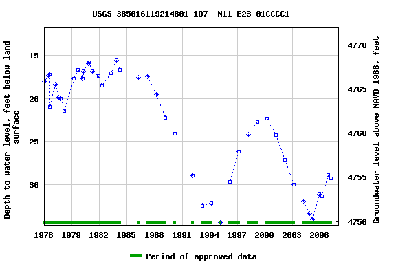 Graph of groundwater level data at USGS 385016119214801 107  N11 E23 01CCCC1