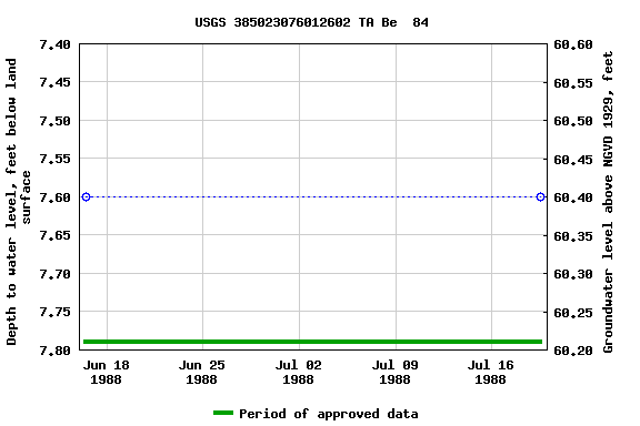 Graph of groundwater level data at USGS 385023076012602 TA Be  84