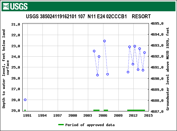 Graph of groundwater level data at USGS 385024119162101 107  N11 E24 02CCCB1    RESORT