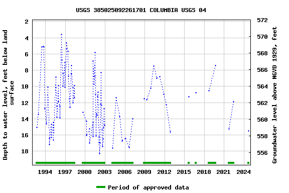 Graph of groundwater level data at USGS 385025092261701 COLUMBIA USGS 04