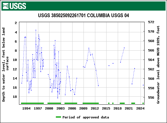 Graph of groundwater level data at USGS 385025092261701 COLUMBIA USGS 04