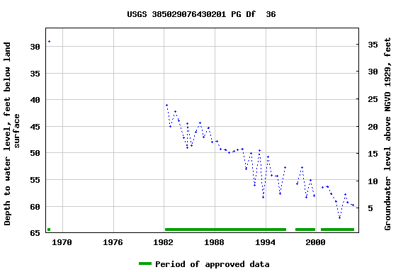 Graph of groundwater level data at USGS 385029076430201 PG Df  36