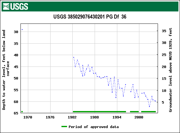 Graph of groundwater level data at USGS 385029076430201 PG Df  36