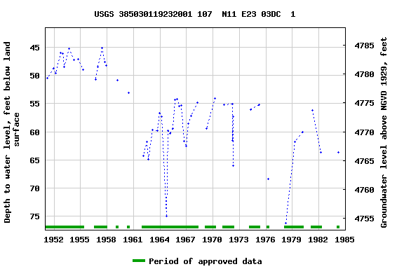 Graph of groundwater level data at USGS 385030119232001 107  N11 E23 03DC  1