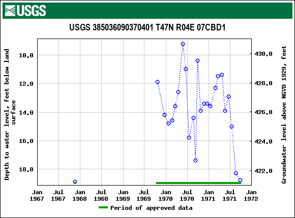 Graph of groundwater level data at USGS 385036090370401 T47N R04E 07CBD1