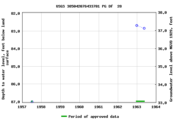 Graph of groundwater level data at USGS 385042076433701 PG Df  28