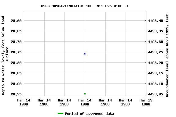 Graph of groundwater level data at USGS 385042119074101 108  N11 E25 01BC  1