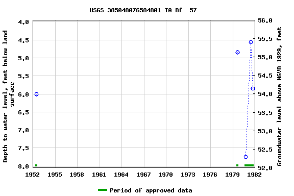 Graph of groundwater level data at USGS 385048076584801 TA Bf  57